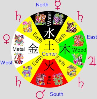 Five Elements and Zodiac